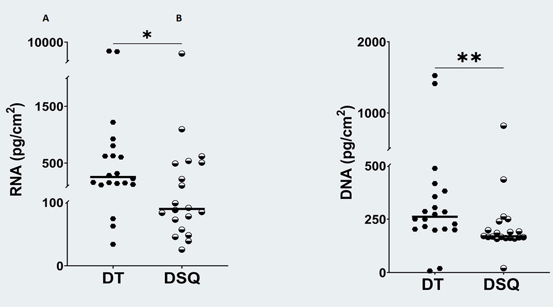 Figure 4. Quantity of nucleic acids extracted from four DT or SQ tapes